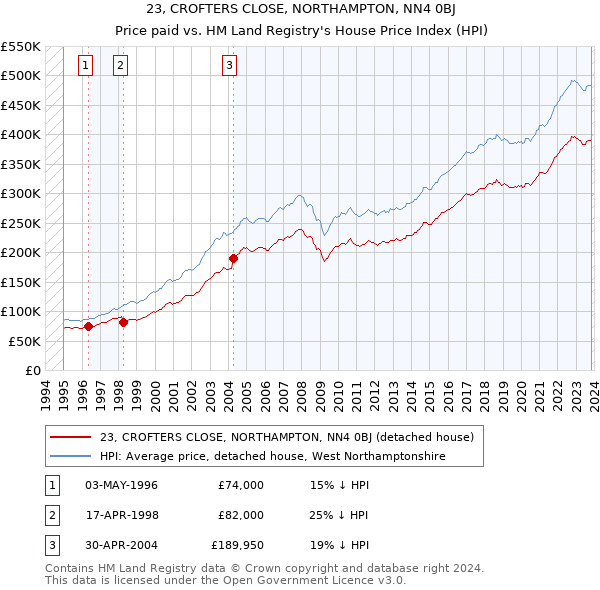23, CROFTERS CLOSE, NORTHAMPTON, NN4 0BJ: Price paid vs HM Land Registry's House Price Index