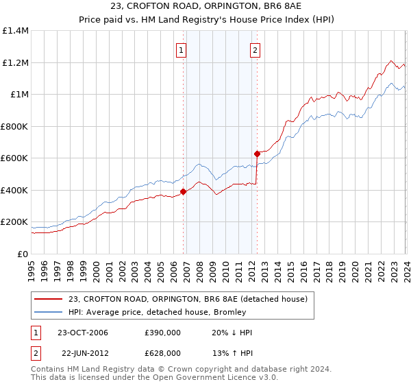 23, CROFTON ROAD, ORPINGTON, BR6 8AE: Price paid vs HM Land Registry's House Price Index