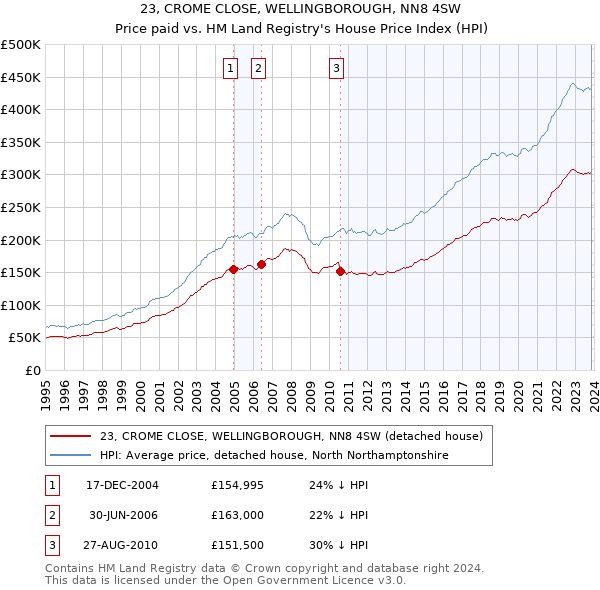 23, CROME CLOSE, WELLINGBOROUGH, NN8 4SW: Price paid vs HM Land Registry's House Price Index