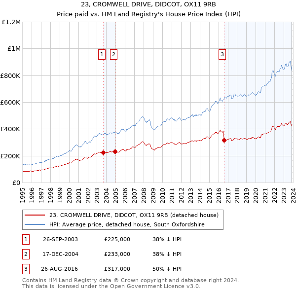 23, CROMWELL DRIVE, DIDCOT, OX11 9RB: Price paid vs HM Land Registry's House Price Index
