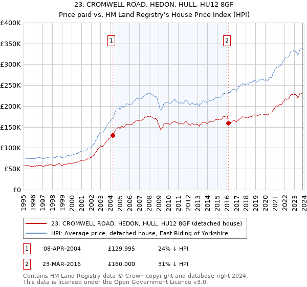23, CROMWELL ROAD, HEDON, HULL, HU12 8GF: Price paid vs HM Land Registry's House Price Index
