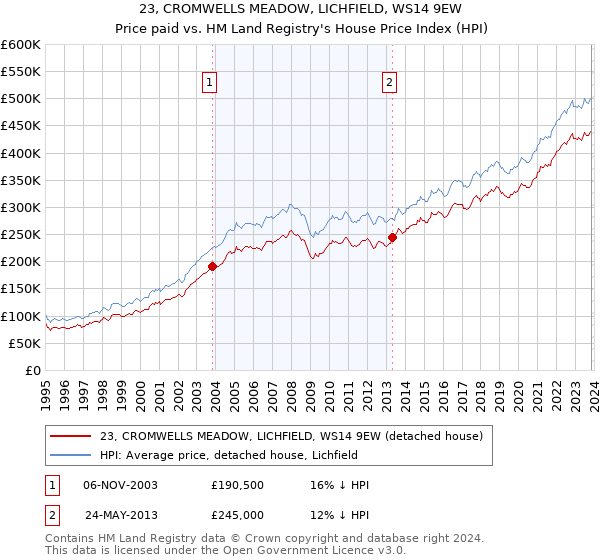 23, CROMWELLS MEADOW, LICHFIELD, WS14 9EW: Price paid vs HM Land Registry's House Price Index