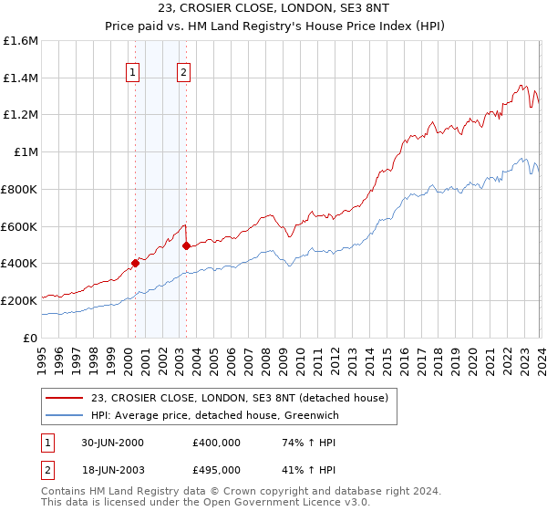 23, CROSIER CLOSE, LONDON, SE3 8NT: Price paid vs HM Land Registry's House Price Index
