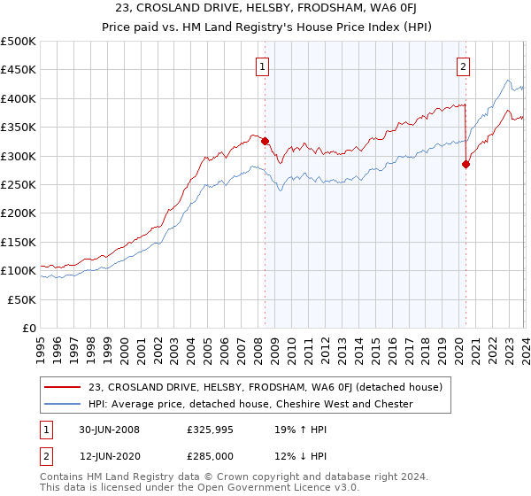 23, CROSLAND DRIVE, HELSBY, FRODSHAM, WA6 0FJ: Price paid vs HM Land Registry's House Price Index
