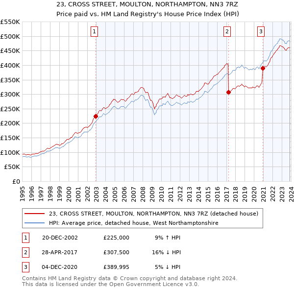 23, CROSS STREET, MOULTON, NORTHAMPTON, NN3 7RZ: Price paid vs HM Land Registry's House Price Index