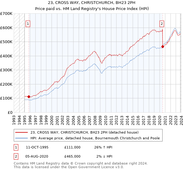 23, CROSS WAY, CHRISTCHURCH, BH23 2PH: Price paid vs HM Land Registry's House Price Index