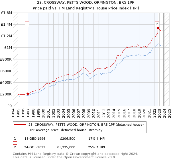 23, CROSSWAY, PETTS WOOD, ORPINGTON, BR5 1PF: Price paid vs HM Land Registry's House Price Index