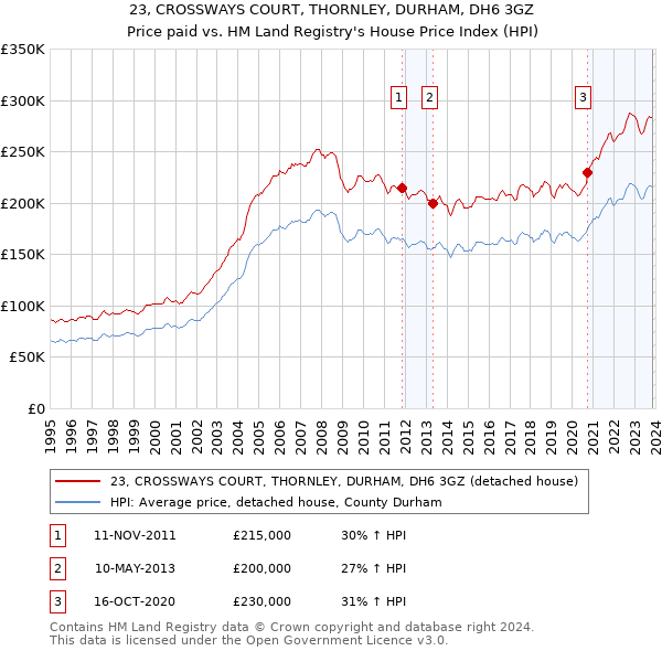 23, CROSSWAYS COURT, THORNLEY, DURHAM, DH6 3GZ: Price paid vs HM Land Registry's House Price Index