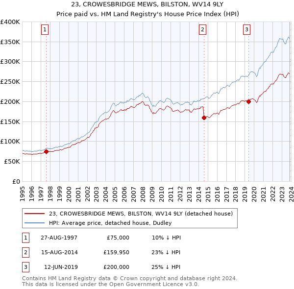 23, CROWESBRIDGE MEWS, BILSTON, WV14 9LY: Price paid vs HM Land Registry's House Price Index