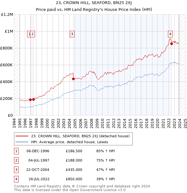 23, CROWN HILL, SEAFORD, BN25 2XJ: Price paid vs HM Land Registry's House Price Index
