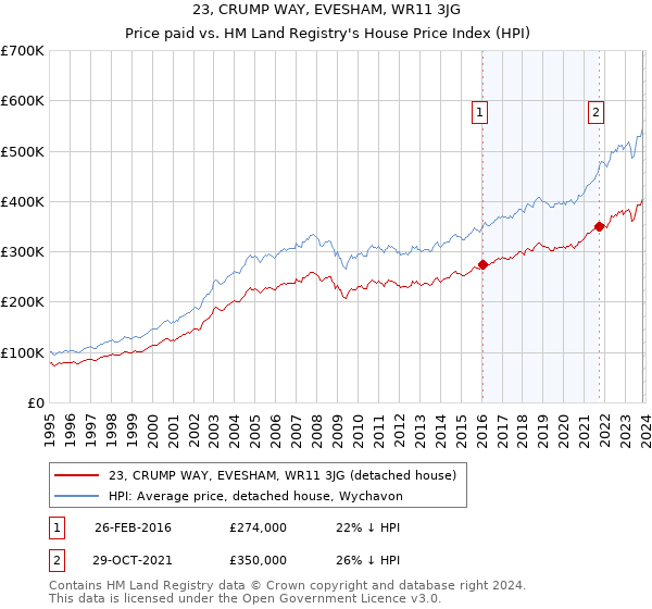 23, CRUMP WAY, EVESHAM, WR11 3JG: Price paid vs HM Land Registry's House Price Index
