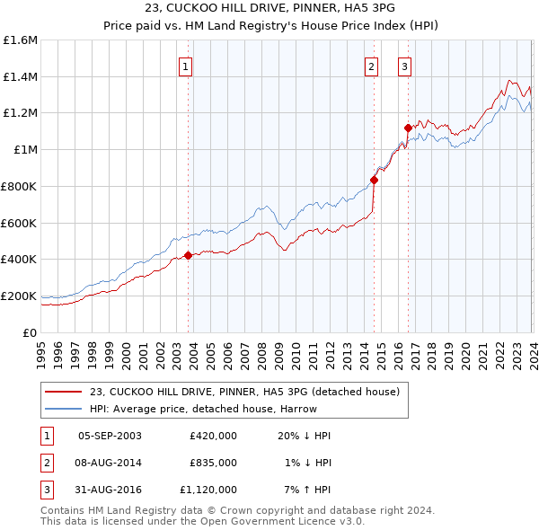 23, CUCKOO HILL DRIVE, PINNER, HA5 3PG: Price paid vs HM Land Registry's House Price Index