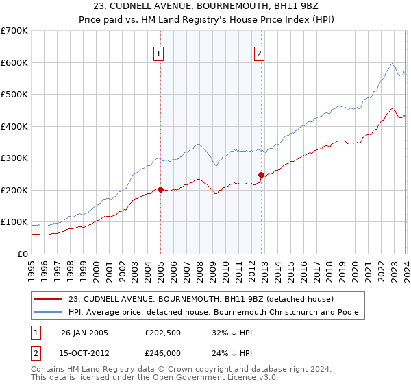 23, CUDNELL AVENUE, BOURNEMOUTH, BH11 9BZ: Price paid vs HM Land Registry's House Price Index
