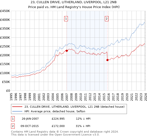 23, CULLEN DRIVE, LITHERLAND, LIVERPOOL, L21 2NB: Price paid vs HM Land Registry's House Price Index