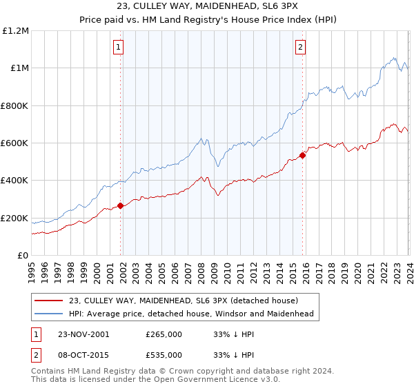 23, CULLEY WAY, MAIDENHEAD, SL6 3PX: Price paid vs HM Land Registry's House Price Index