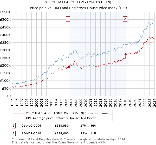23, CULM LEA, CULLOMPTON, EX15 1NJ: Price paid vs HM Land Registry's House Price Index
