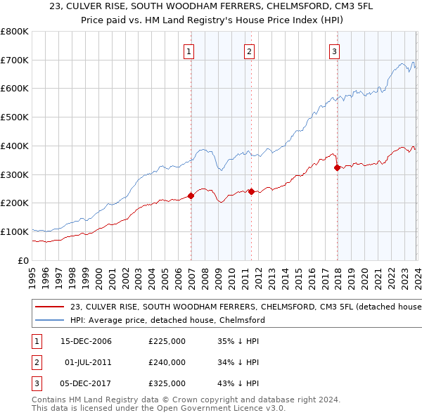 23, CULVER RISE, SOUTH WOODHAM FERRERS, CHELMSFORD, CM3 5FL: Price paid vs HM Land Registry's House Price Index