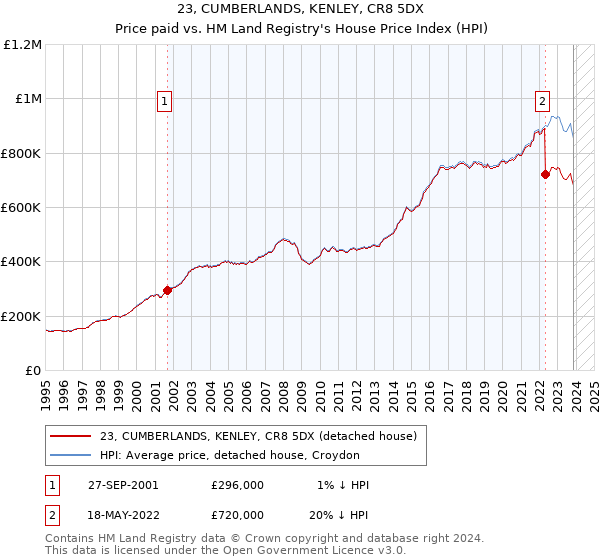 23, CUMBERLANDS, KENLEY, CR8 5DX: Price paid vs HM Land Registry's House Price Index