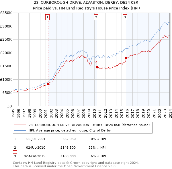 23, CURBOROUGH DRIVE, ALVASTON, DERBY, DE24 0SR: Price paid vs HM Land Registry's House Price Index