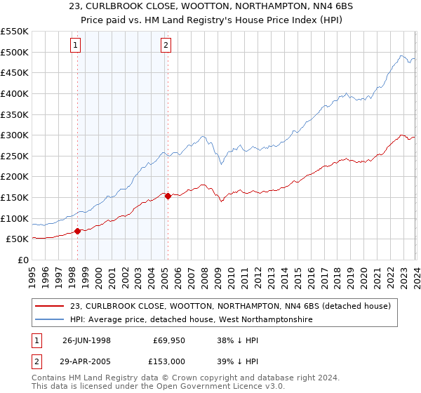 23, CURLBROOK CLOSE, WOOTTON, NORTHAMPTON, NN4 6BS: Price paid vs HM Land Registry's House Price Index