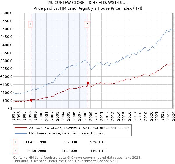 23, CURLEW CLOSE, LICHFIELD, WS14 9UL: Price paid vs HM Land Registry's House Price Index