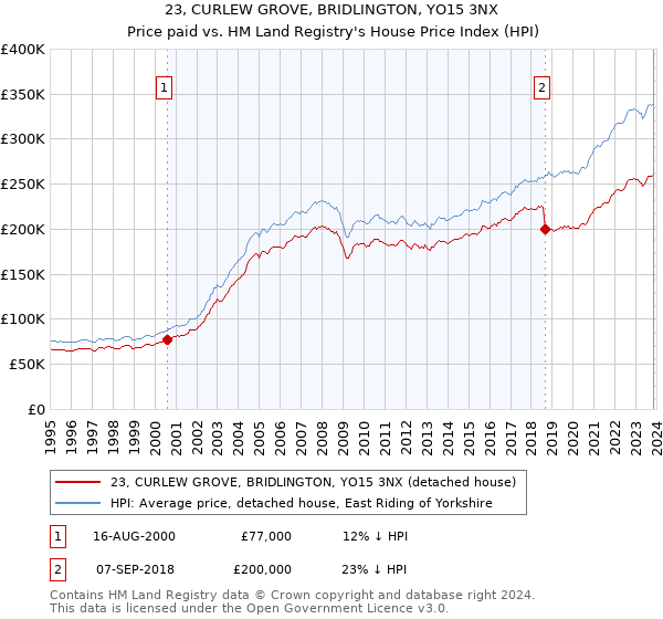 23, CURLEW GROVE, BRIDLINGTON, YO15 3NX: Price paid vs HM Land Registry's House Price Index