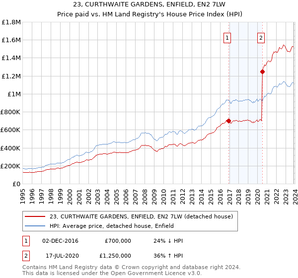23, CURTHWAITE GARDENS, ENFIELD, EN2 7LW: Price paid vs HM Land Registry's House Price Index