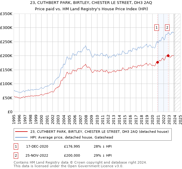 23, CUTHBERT PARK, BIRTLEY, CHESTER LE STREET, DH3 2AQ: Price paid vs HM Land Registry's House Price Index
