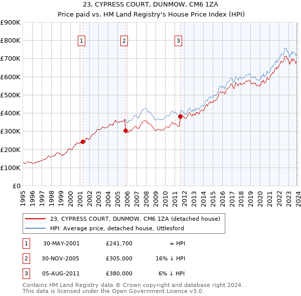 23, CYPRESS COURT, DUNMOW, CM6 1ZA: Price paid vs HM Land Registry's House Price Index
