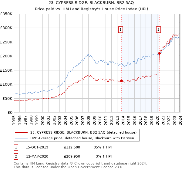 23, CYPRESS RIDGE, BLACKBURN, BB2 5AQ: Price paid vs HM Land Registry's House Price Index