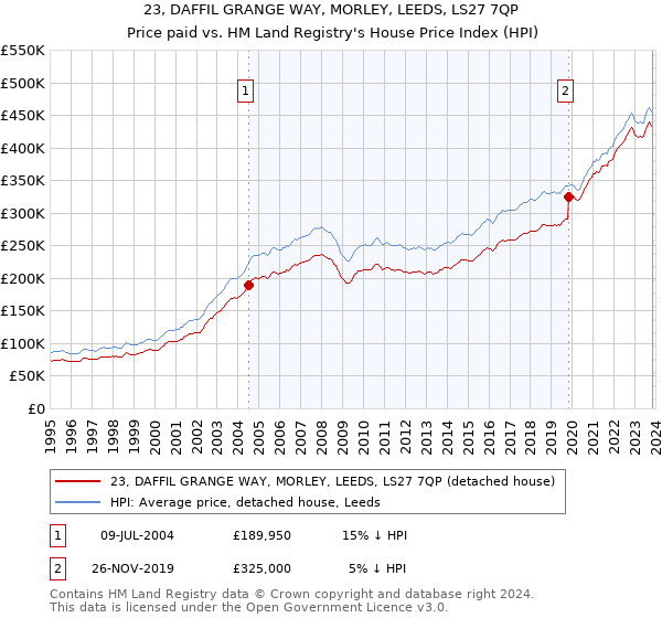 23, DAFFIL GRANGE WAY, MORLEY, LEEDS, LS27 7QP: Price paid vs HM Land Registry's House Price Index