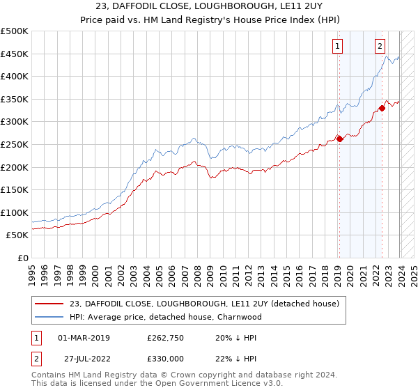 23, DAFFODIL CLOSE, LOUGHBOROUGH, LE11 2UY: Price paid vs HM Land Registry's House Price Index
