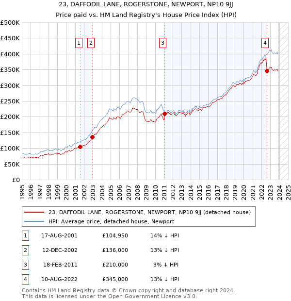 23, DAFFODIL LANE, ROGERSTONE, NEWPORT, NP10 9JJ: Price paid vs HM Land Registry's House Price Index