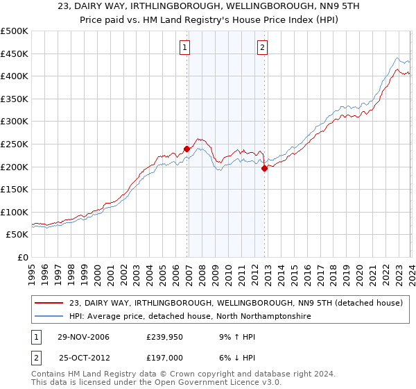 23, DAIRY WAY, IRTHLINGBOROUGH, WELLINGBOROUGH, NN9 5TH: Price paid vs HM Land Registry's House Price Index