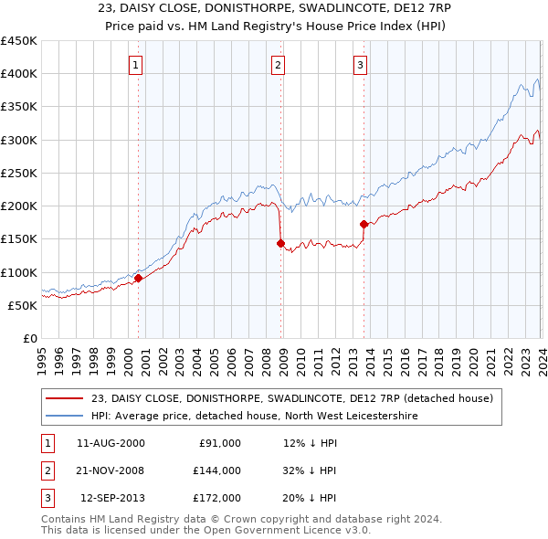 23, DAISY CLOSE, DONISTHORPE, SWADLINCOTE, DE12 7RP: Price paid vs HM Land Registry's House Price Index