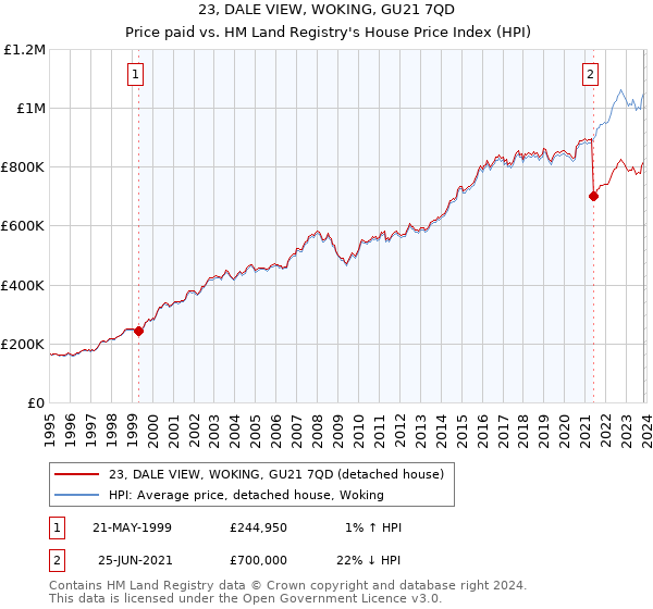 23, DALE VIEW, WOKING, GU21 7QD: Price paid vs HM Land Registry's House Price Index