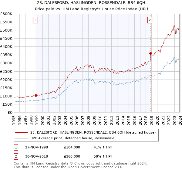 23, DALESFORD, HASLINGDEN, ROSSENDALE, BB4 6QH: Price paid vs HM Land Registry's House Price Index