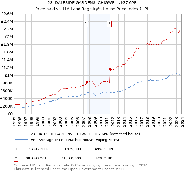 23, DALESIDE GARDENS, CHIGWELL, IG7 6PR: Price paid vs HM Land Registry's House Price Index