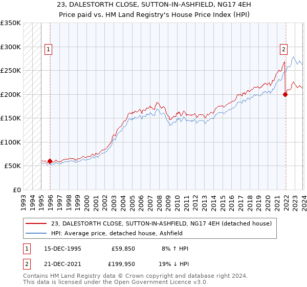 23, DALESTORTH CLOSE, SUTTON-IN-ASHFIELD, NG17 4EH: Price paid vs HM Land Registry's House Price Index