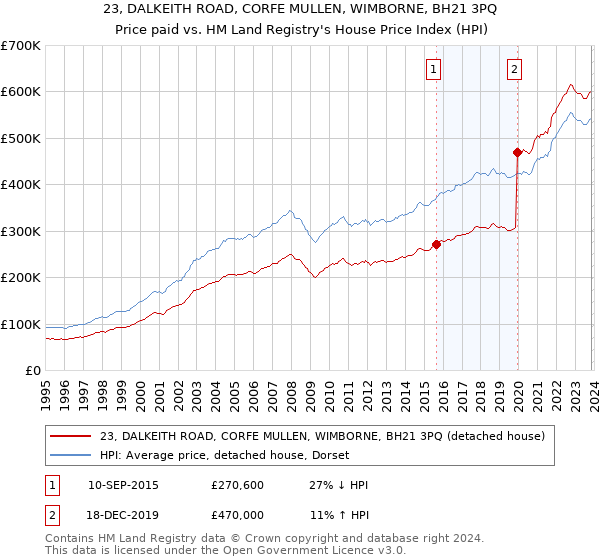 23, DALKEITH ROAD, CORFE MULLEN, WIMBORNE, BH21 3PQ: Price paid vs HM Land Registry's House Price Index