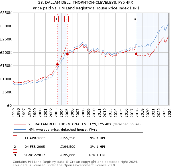 23, DALLAM DELL, THORNTON-CLEVELEYS, FY5 4PX: Price paid vs HM Land Registry's House Price Index
