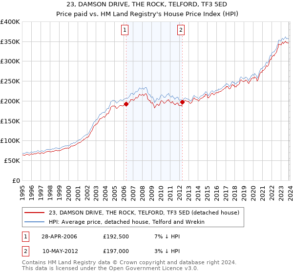 23, DAMSON DRIVE, THE ROCK, TELFORD, TF3 5ED: Price paid vs HM Land Registry's House Price Index