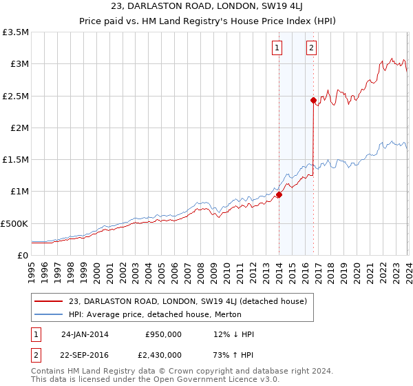 23, DARLASTON ROAD, LONDON, SW19 4LJ: Price paid vs HM Land Registry's House Price Index