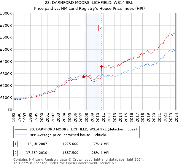 23, DARNFORD MOORS, LICHFIELD, WS14 9RL: Price paid vs HM Land Registry's House Price Index