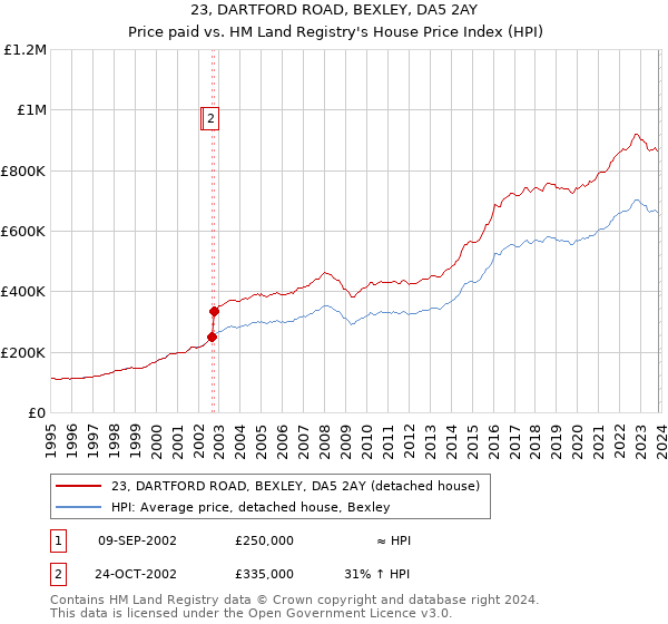23, DARTFORD ROAD, BEXLEY, DA5 2AY: Price paid vs HM Land Registry's House Price Index