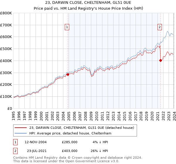 23, DARWIN CLOSE, CHELTENHAM, GL51 0UE: Price paid vs HM Land Registry's House Price Index