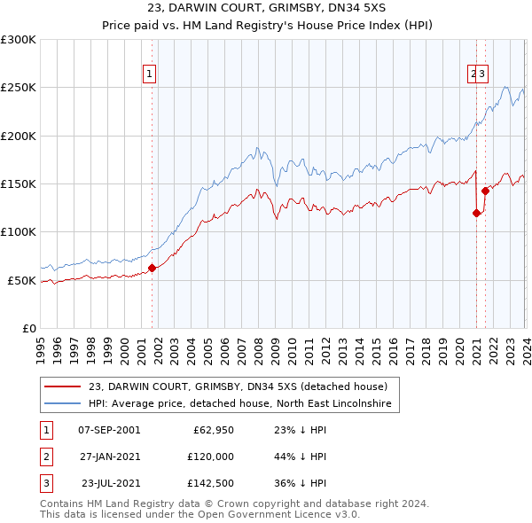 23, DARWIN COURT, GRIMSBY, DN34 5XS: Price paid vs HM Land Registry's House Price Index