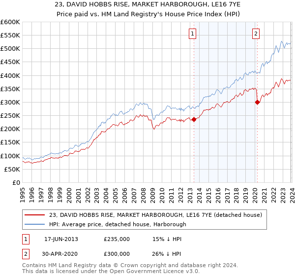 23, DAVID HOBBS RISE, MARKET HARBOROUGH, LE16 7YE: Price paid vs HM Land Registry's House Price Index