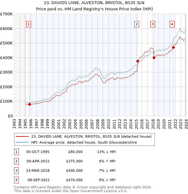 23, DAVIDS LANE, ALVESTON, BRISTOL, BS35 3LN: Price paid vs HM Land Registry's House Price Index