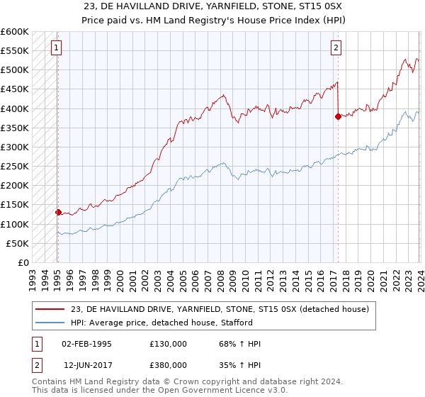 23, DE HAVILLAND DRIVE, YARNFIELD, STONE, ST15 0SX: Price paid vs HM Land Registry's House Price Index